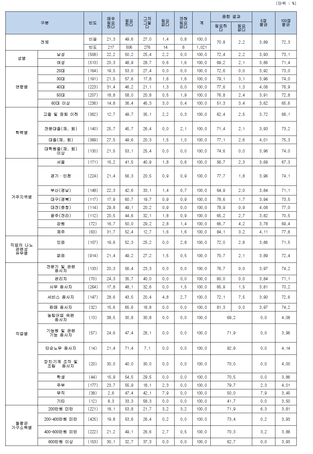 나노기술응용제품 관련된 정보필요여부