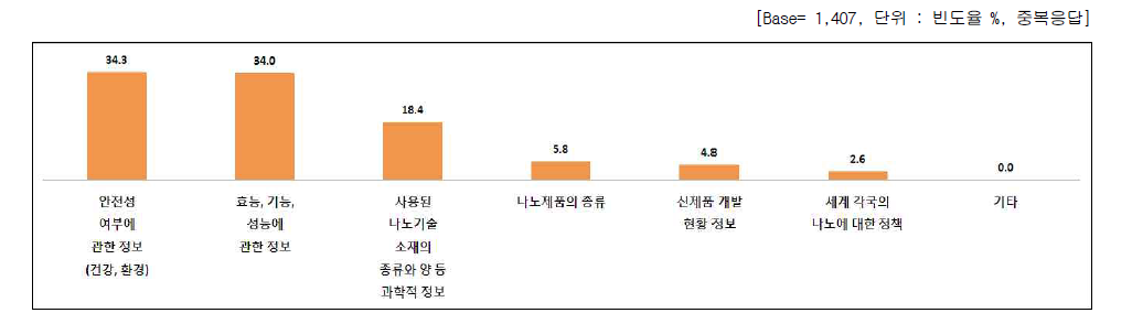 나노기술응용제품 중 가장 필요한 정보