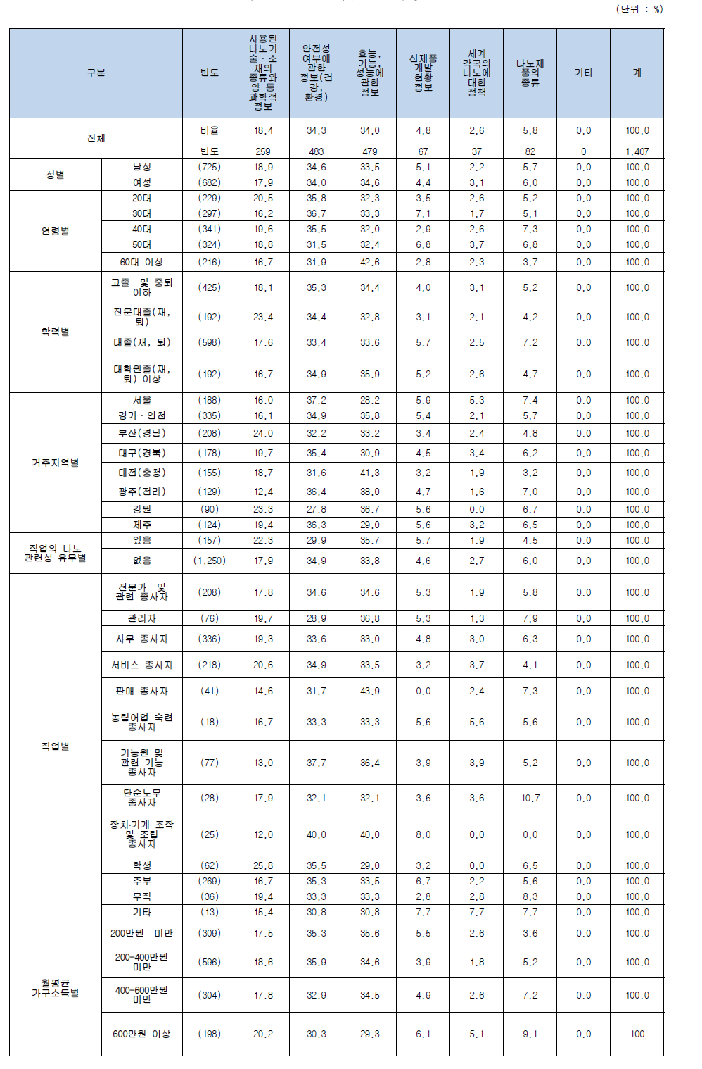 나노기술응용제품 중 가장 필요한 정보