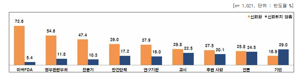 나노기술응용제품 관련 정보 제공하는 주체에 대한 신뢰도