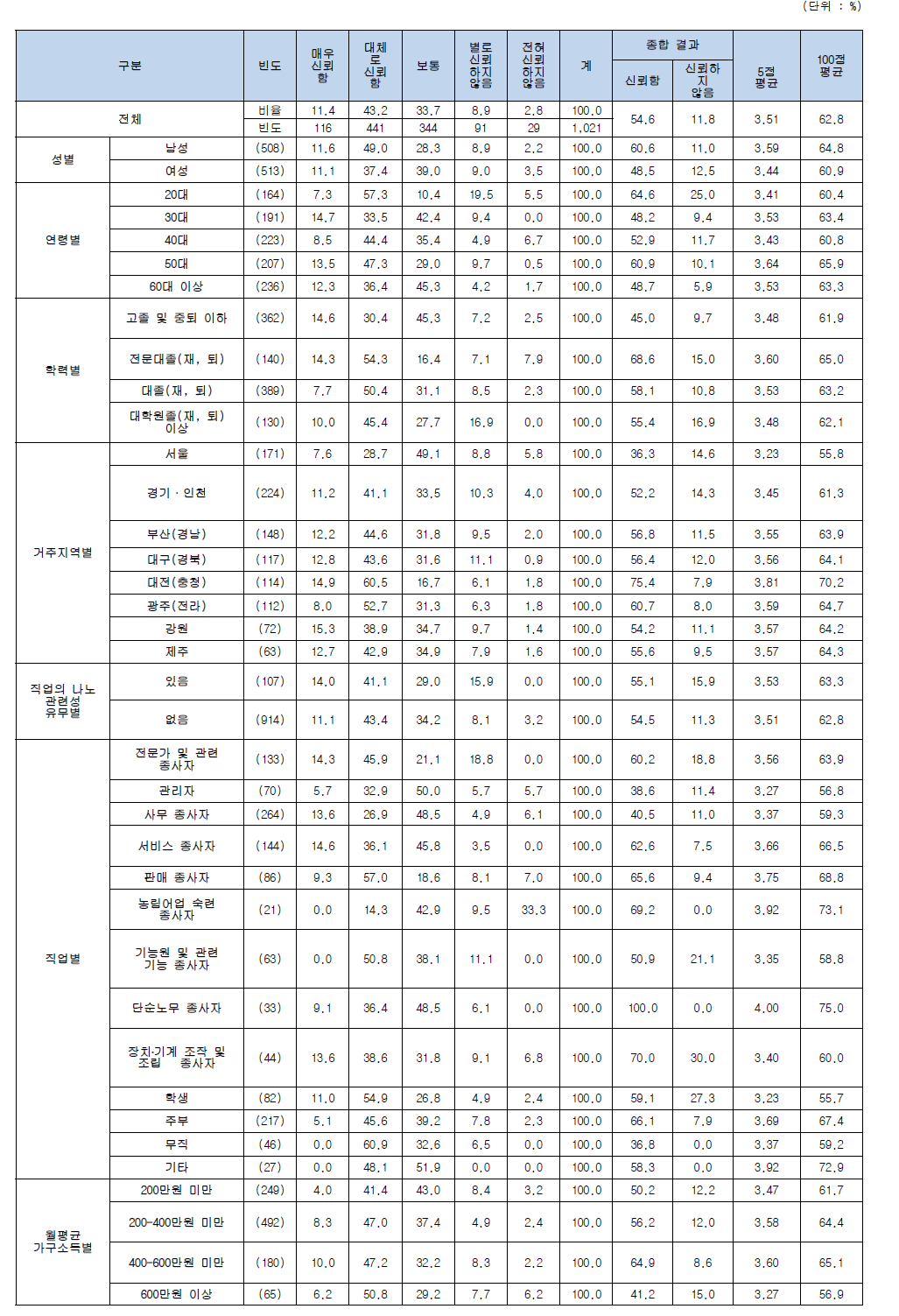 나노기술응용제품 관련 정보 제공하는 주체에 대한 신뢰도(정부관련부처)