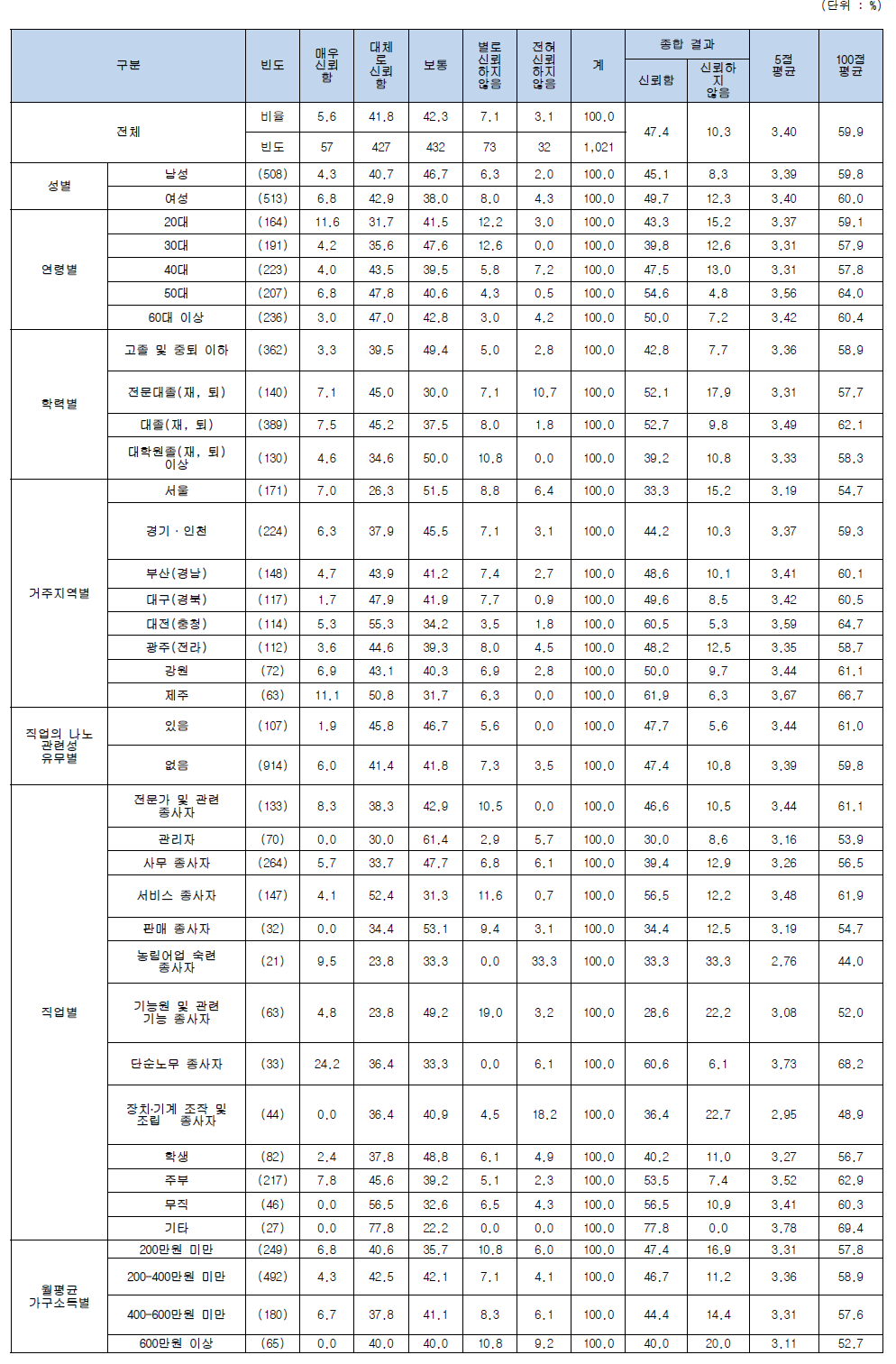 나노기술응용제품 관련 정보 제공하는 주체에 대한 신뢰도(전문가)