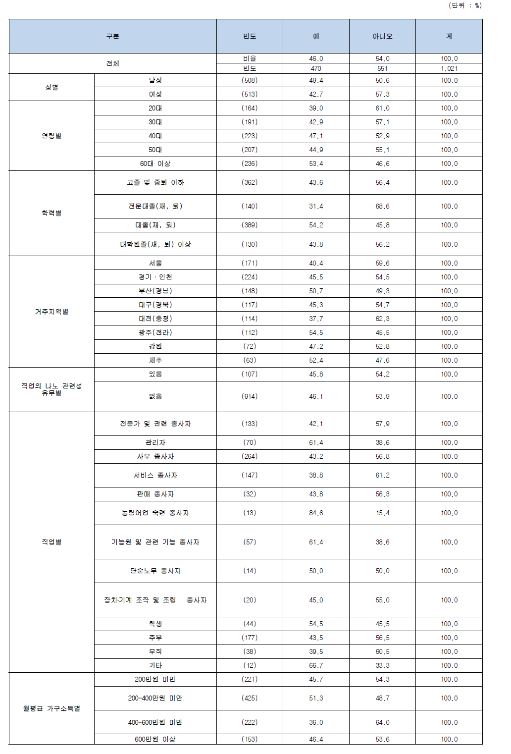 나노기술응용제품 표시 본 경험