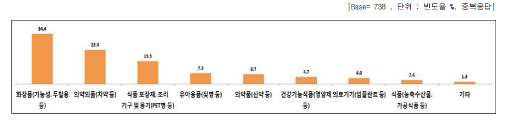 나노관련표시 본 제품군