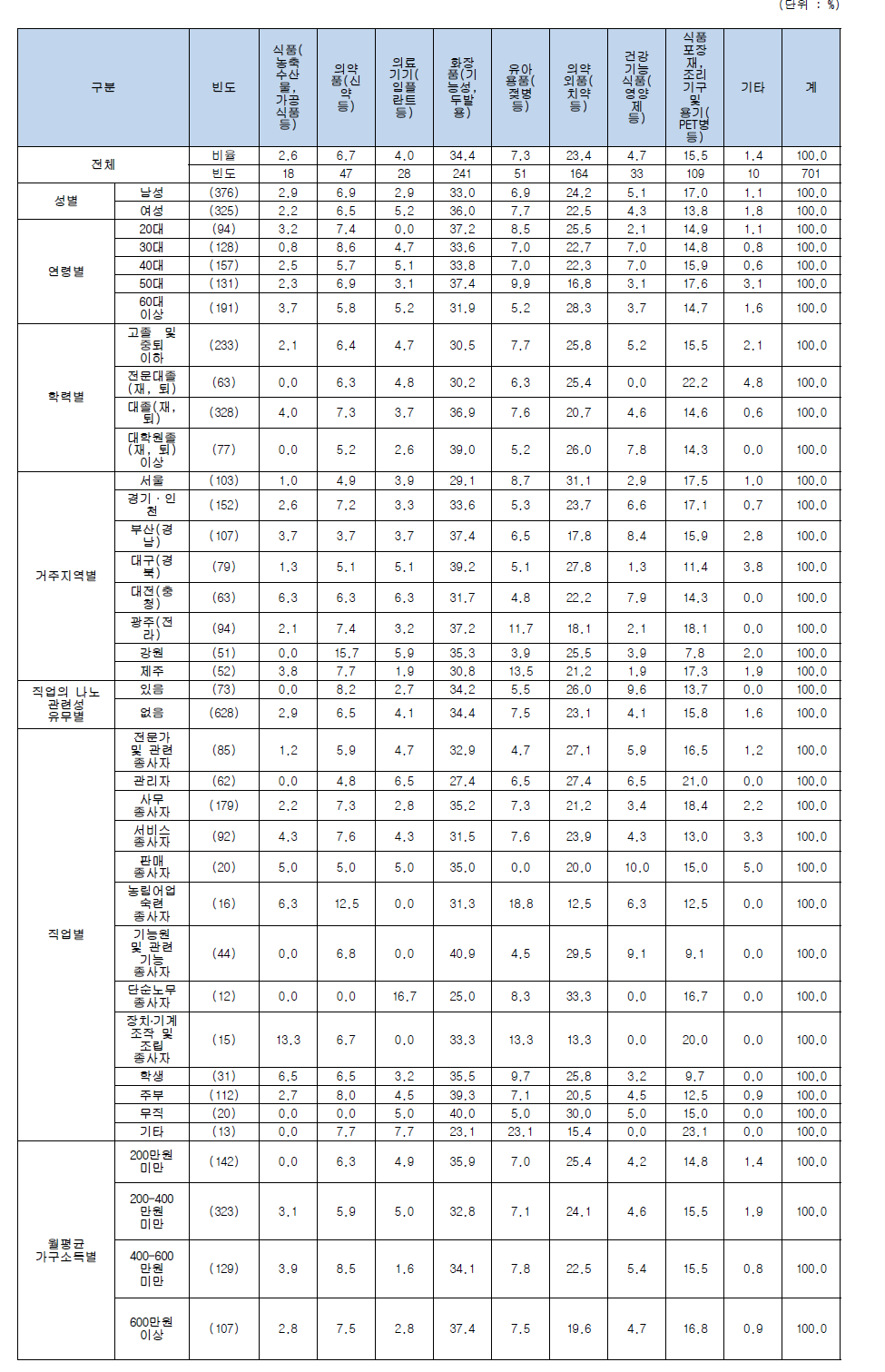 나노관련표시 본 제품군