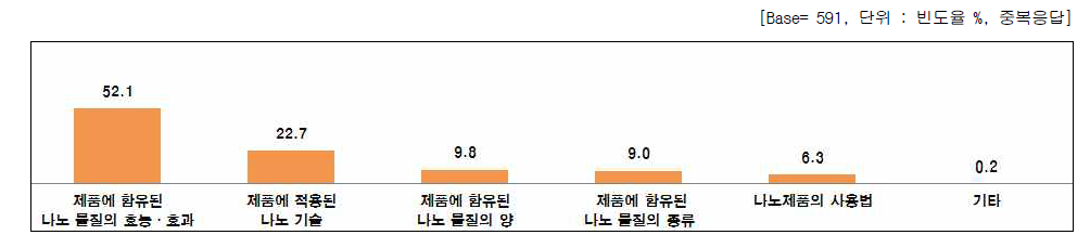 많이 접해본 나노 표시의 내용