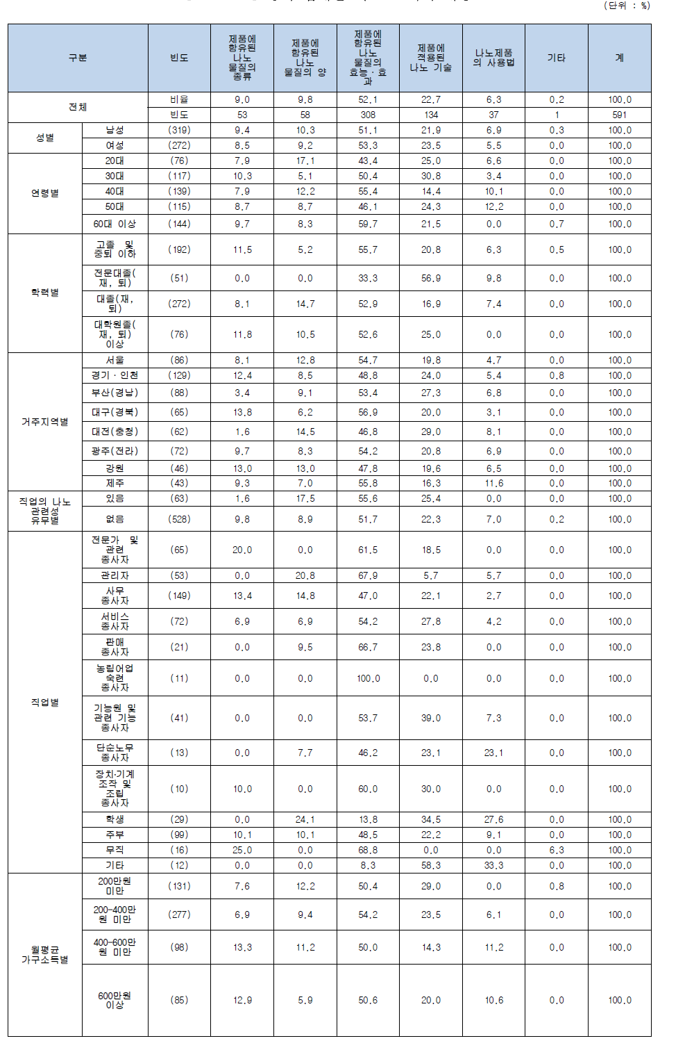 많이 접해본 나노 표시의 내용