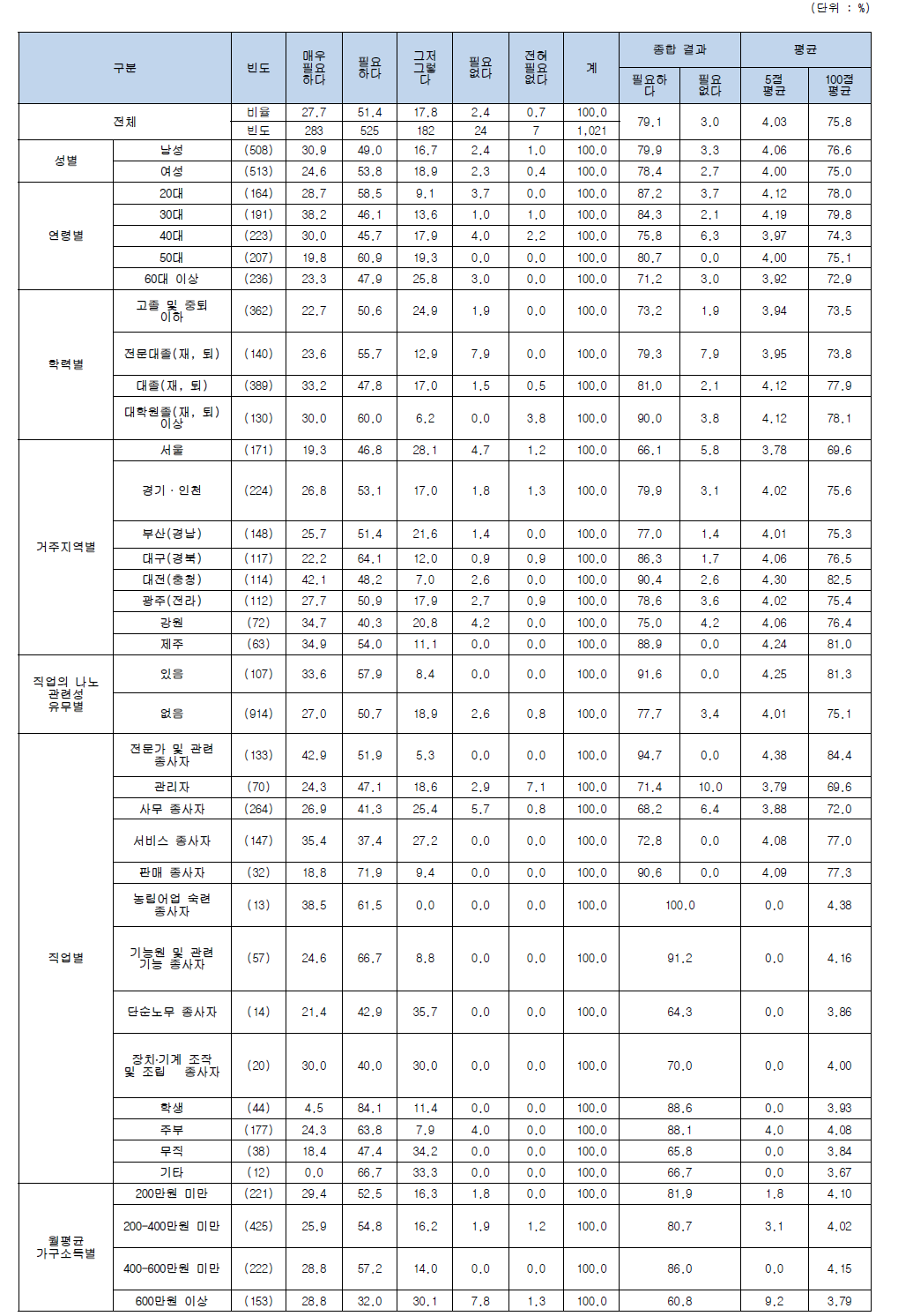 나노기술응용제품 나노 표시 필요성