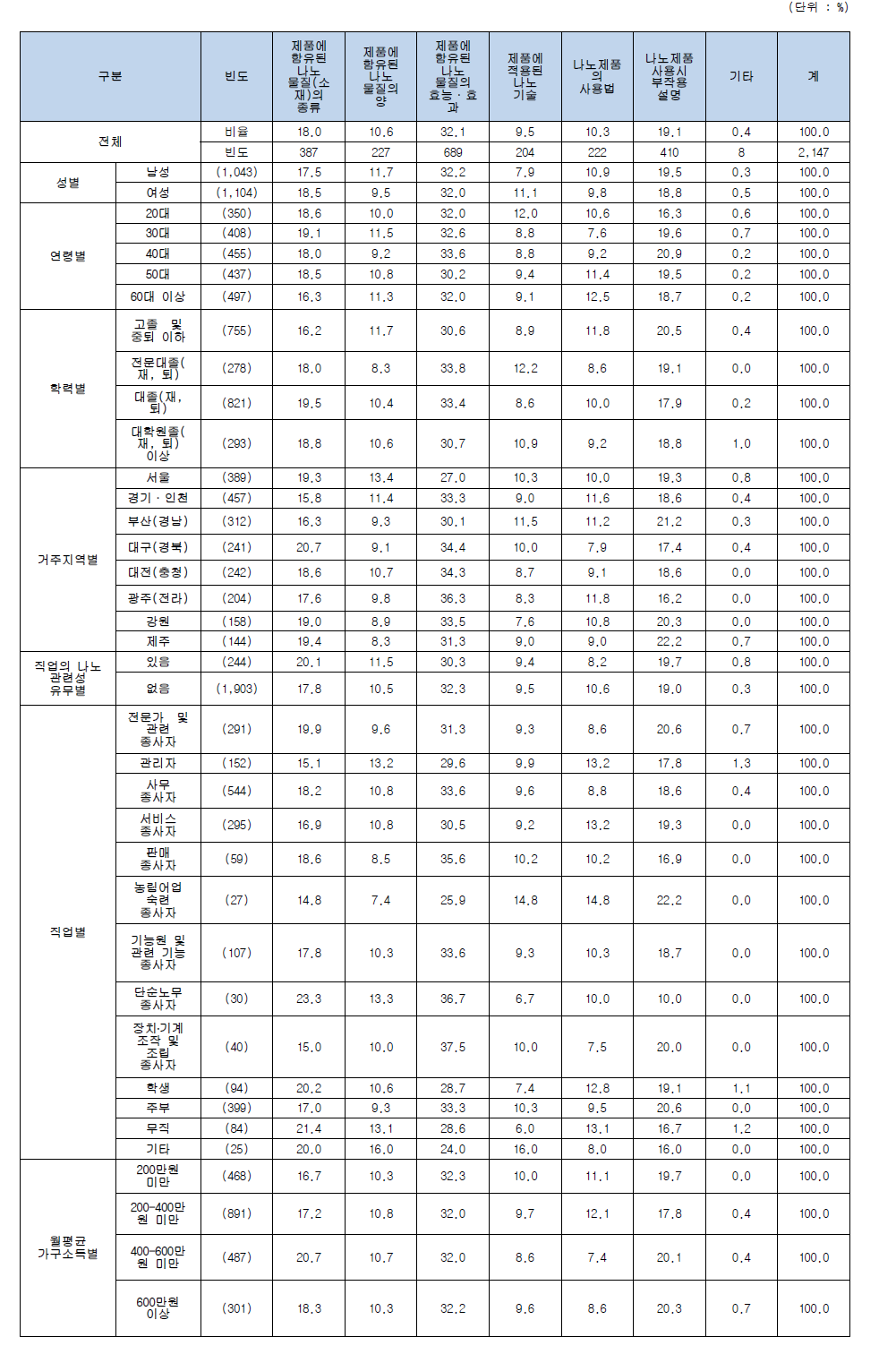 우선적으로 표시해야 할 사항