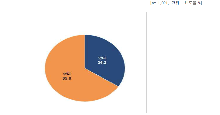 나노기술응용제품에 대한 소비자 홍보, 광고 또는 교육 경험