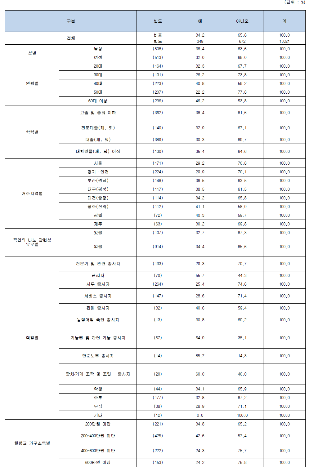 나노기술응용제품에 대한 소비자 홍보, 광고 또는 교육 경험