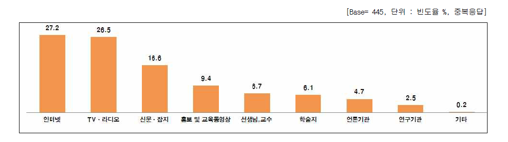 소비자 홍보, 광고 또는 교육 경험 경로