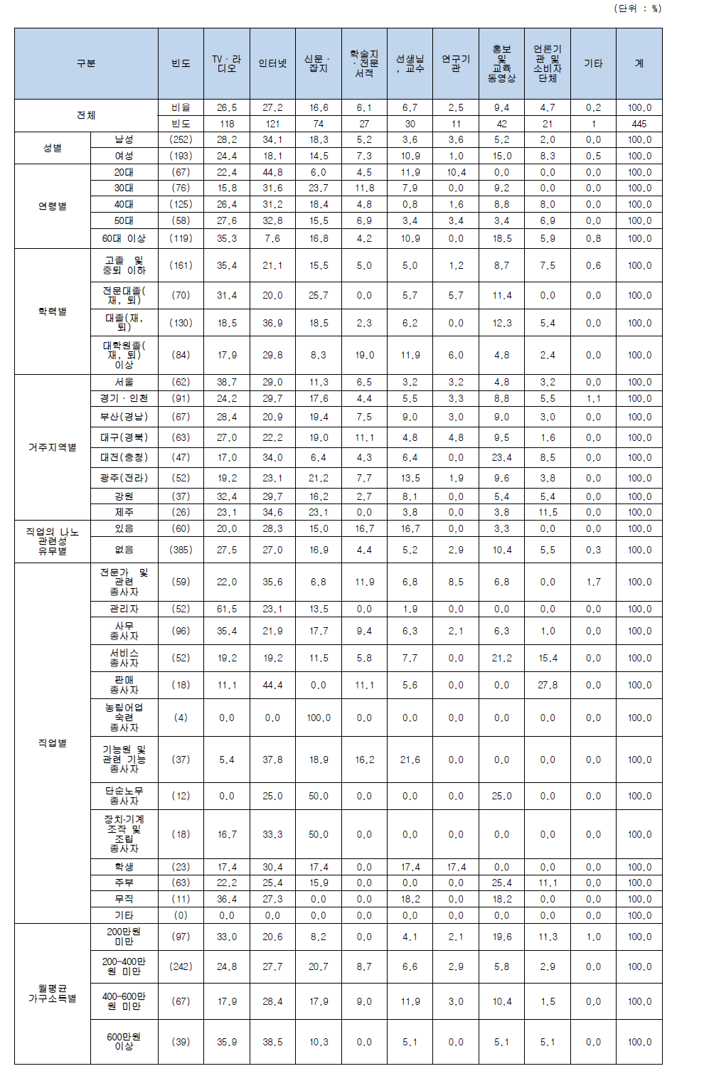 소비자 홍보, 광고 또는 교육 경험 경로