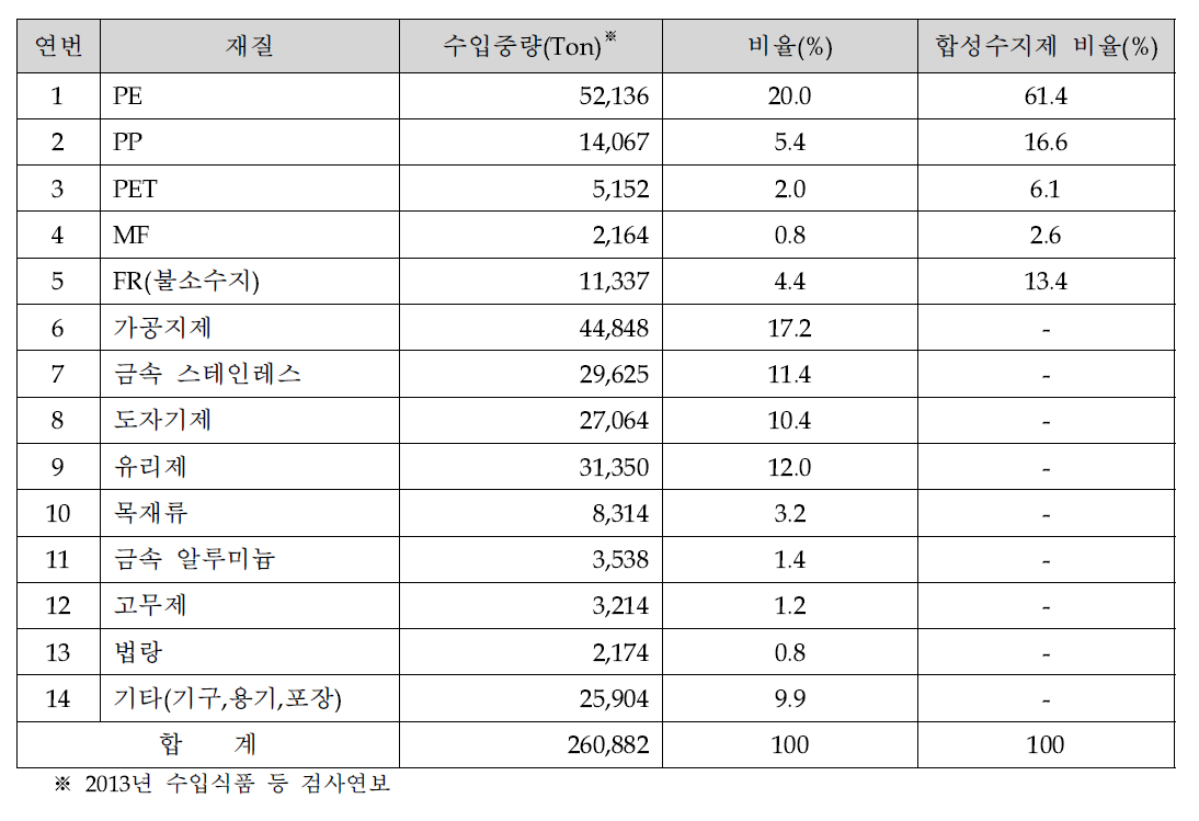 기구용기포장의 재질별 수입량 분포(2013년)