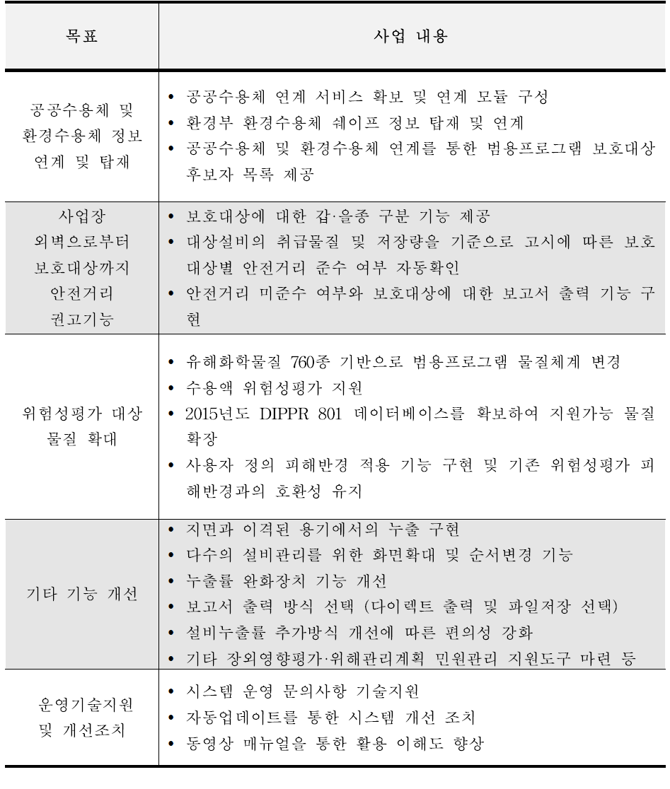 장외영향평가·위해관리계획 범용프로그램 고도화 사업 범위