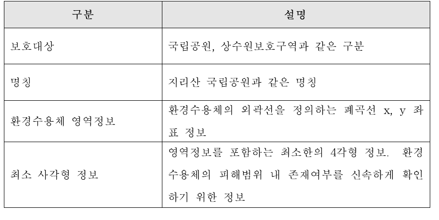 범용프로그램 환경수용체 관리를 위한 자료구조