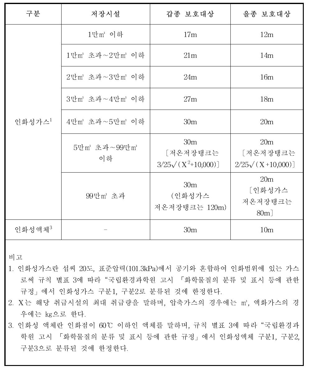 인화성 물질에 대한 안전거리 산정 기준