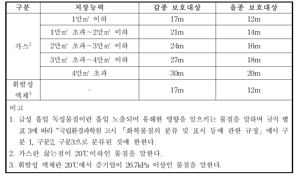 급성 흡입 독성 물질에 대한 안전거리 산정 기준