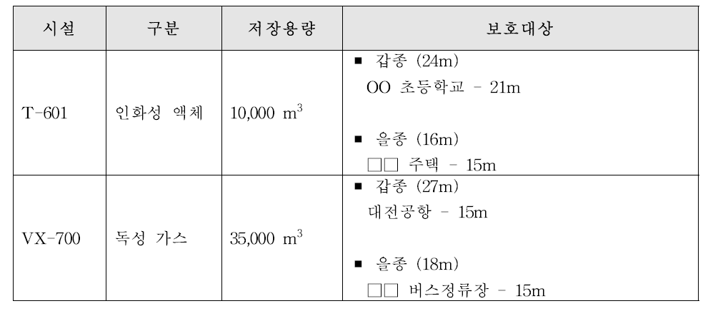 보호대상 안전거리 보고서 출력 예