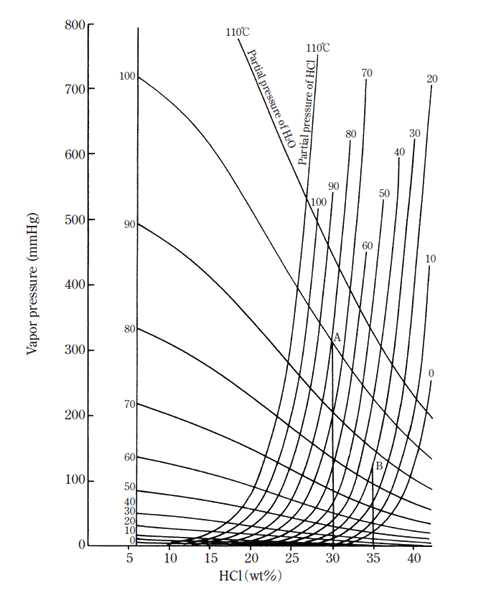염산의 증기압 실험 결과 차트.