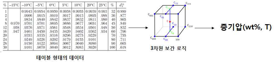 3차원 보간법을 통한 증기압 산정.