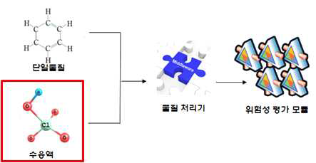 수용액 처리를 위한 물질 처리기 확장.