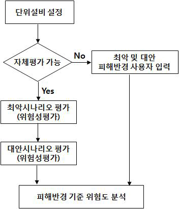 사용자 정의 피해반경 고도화에 따른 로직변경.