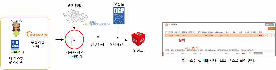 사용자 정의 피해반경 지정을 통한 인구 및 위험도 선정 호환성 유지.