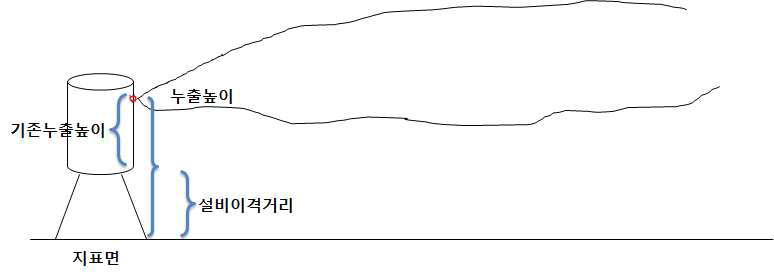 지면 이격거리를 고려한 확산 모델 구현도.