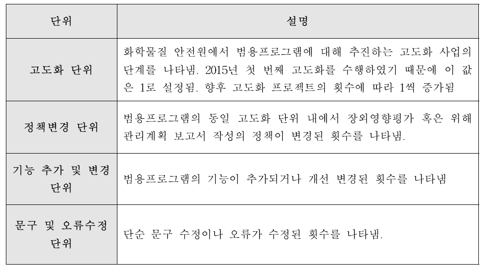 범용프로그램 버전관리 정책