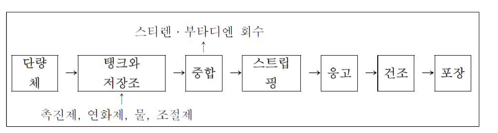 스티렌부타디엔고무의 제조 공정