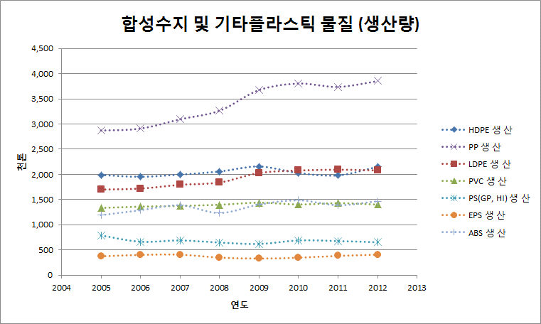 국내 합성수지 및 기타플라스틱 물질 생산량 추이