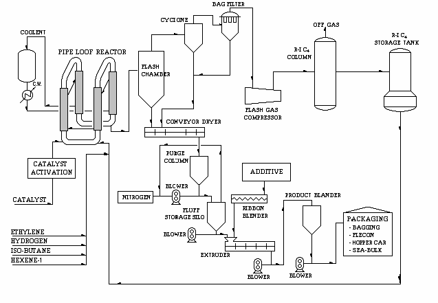 Slurry loop 반응기를 포함한 HDPE 제조 공정