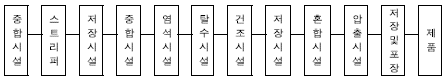 ABS(Acrylonitrile Butadiene Styrene) 제조 공정도