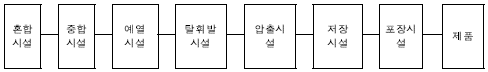 SAN(Strene Acrylonitrile) 제조 공정도