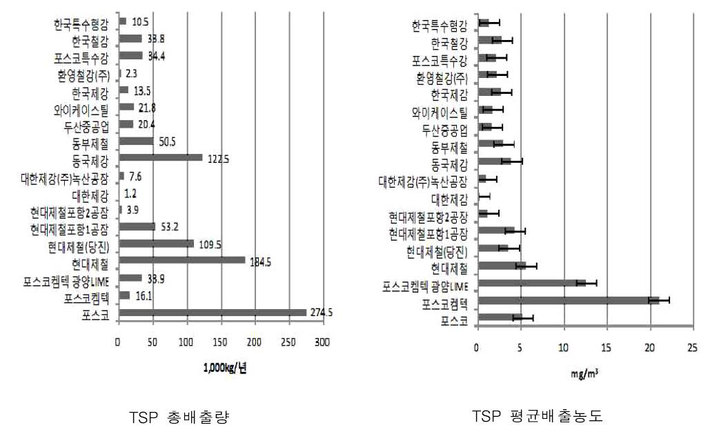 제철제강업체 TSP 배출특성