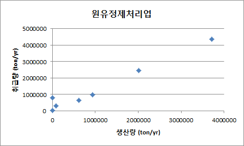 원유정제처리업의 유해대기화학물질 취급량 및 생산량 상관관계