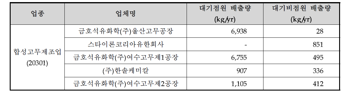 합성고무제조업 대기점원․비점원 배출량