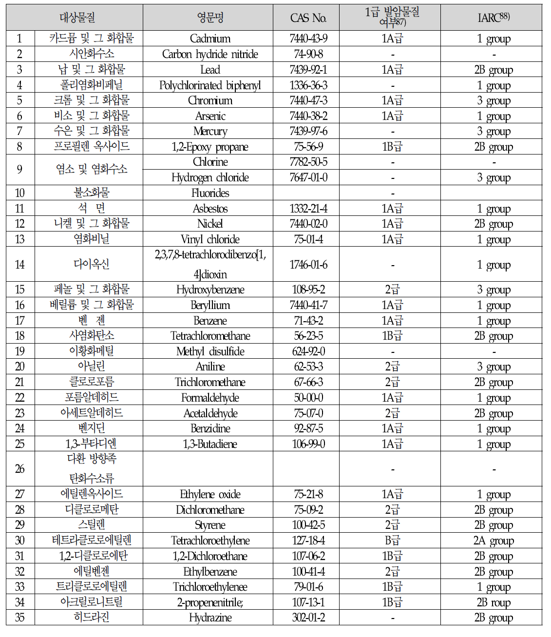 특정대기유해물질 공통물질 발암정보