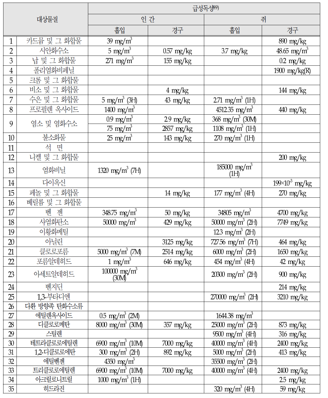 관리대상물질의 급성독성