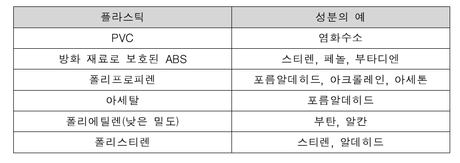 플라스틱 공정의 흄 성분