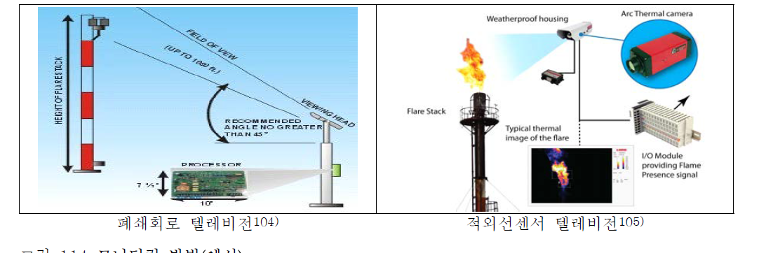 모니터링 방법(예시)