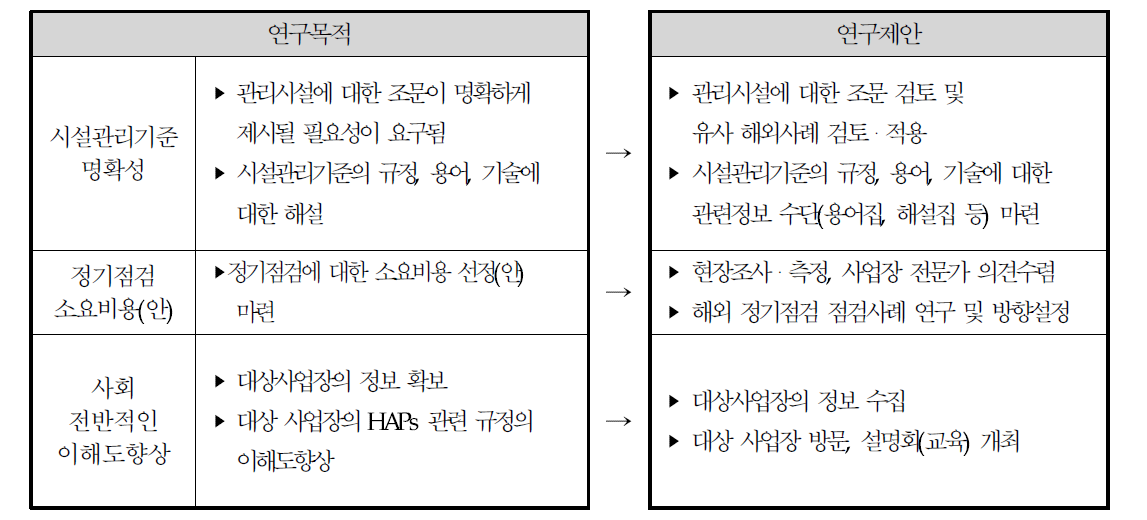 HAPs 비산배출의 저감을 위한 시설관리기준 사업장 세부지침 마련 연구목적