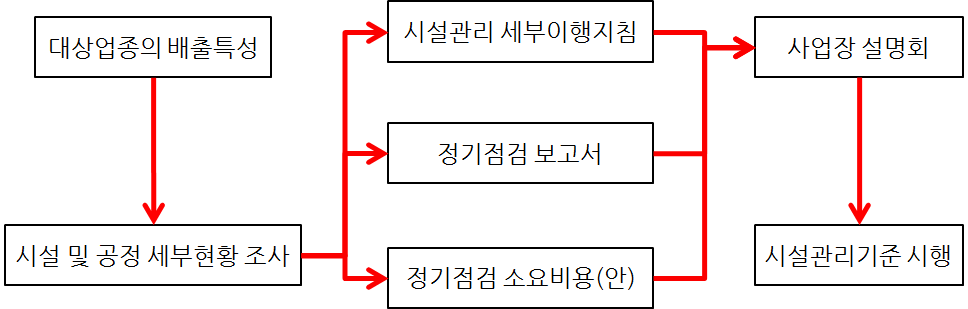 연구방법 개요도