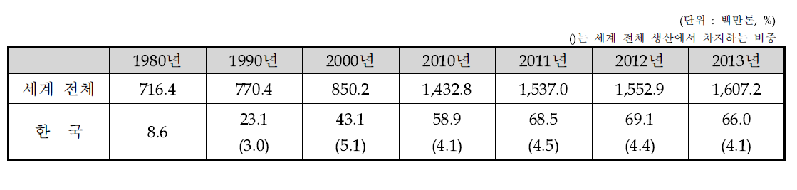 대한민국 철강산업의 조강생산 점유율