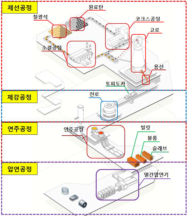 일관제철소의 전체공정(포스코)