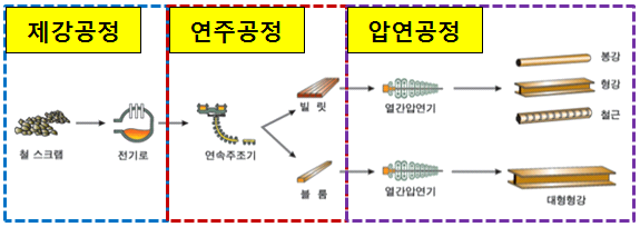 전기로 제철소의 전체공정(동부제철)