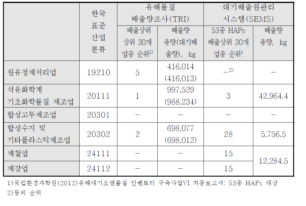 업종별 HAPs 배출 사업장 현황: TRI과 SEMS분석자료