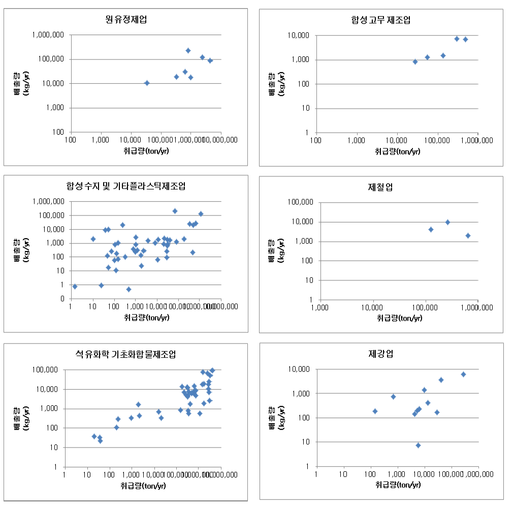 업종별 관리대상물질 취급량과 배출량 상관관계