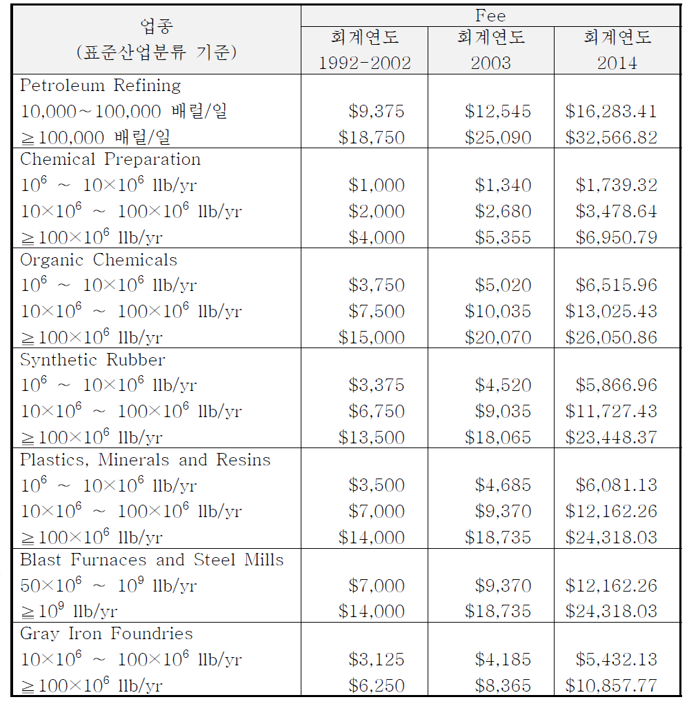 배출원 조사비용 산정의 국외 사례: 텍사스 주의 air inspection fee